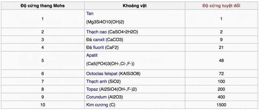 Thang đo độ khoáng chuẩn