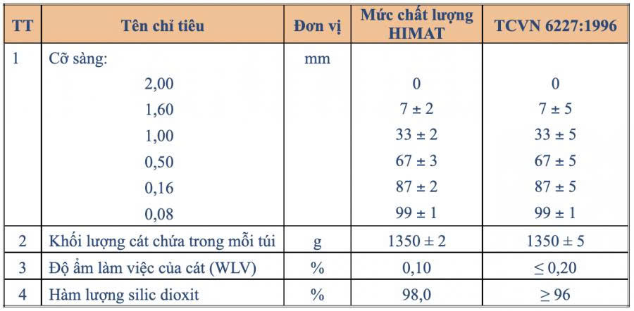 Thành phần cát tiêu chuẩn