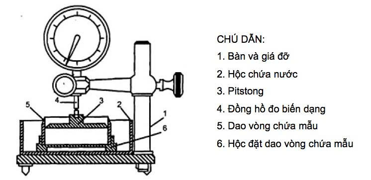 Cấu tạo bộ thí nghiệm trương nở đất